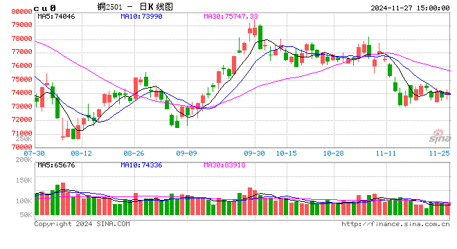 光大期货：11月27日有色金属日报-第2张图片