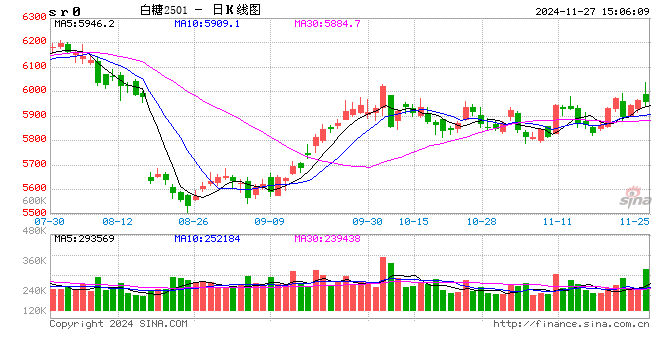 光大期货：11月27日软商品日报-第2张图片