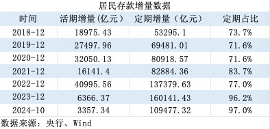 活期存款去哪了？10月末定期存款占比达73.9% 创出历史新高-第3张图片