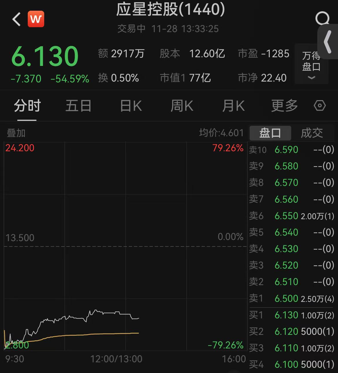 盘中跌超79%！这家港股闪崩引市场震荡，是何原因？-第2张图片