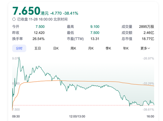 首日大跌！阿里复星都被埋？“减肥神药”概念股登陆港股-第1张图片