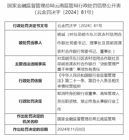 贷款管理严重不审慎！昆明市东川区农村信用合作联社及官渡农村合作银行杨诚被罚禁止从事银行业工作终身-第1张图片