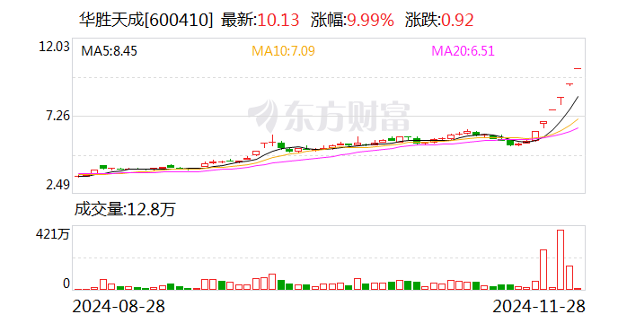6连板华胜天成：向华为的供货金额不足1000万元 AI应用相关产品业务确认收入占业务收入比例较小-第1张图片