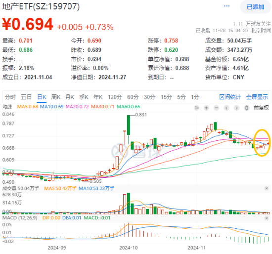 重磅会议在即，地产蓄势奋起！地产ETF（159707）逆市收涨0.73%日线4连阳！关注两大布局时点-第1张图片