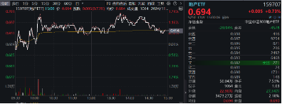 重磅会议在即，地产蓄势奋起！地产ETF（159707）逆市收涨0.73%日线4连阳！关注两大布局时点-第2张图片