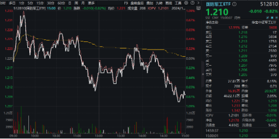 重磅会议在即，地产蓄势奋起！地产ETF（159707）逆市收涨0.73%日线4连阳！关注两大布局时点-第8张图片