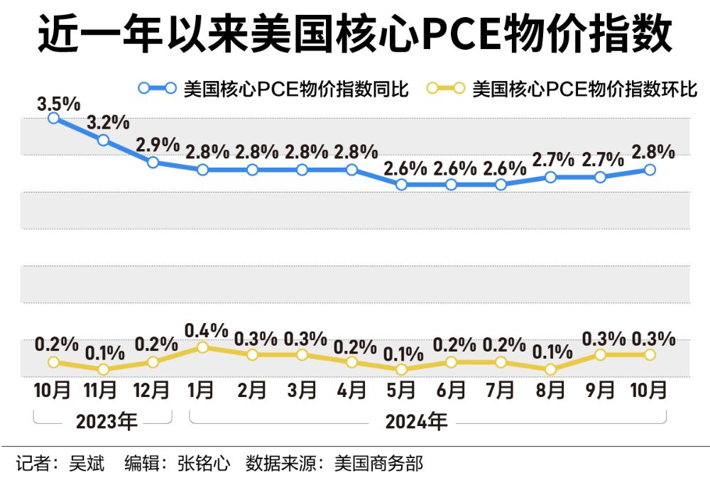 美国抗通胀之战再现波折，市场更关注明年降息路径-第1张图片