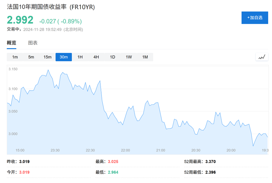 预算危机愈演愈烈，法股大跌，法债收益率首次与希腊持平了....-第1张图片