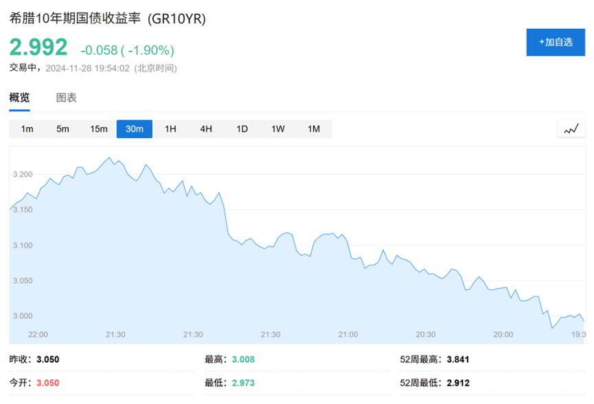 预算危机愈演愈烈，法股大跌，法债收益率首次与希腊持平了....-第2张图片
