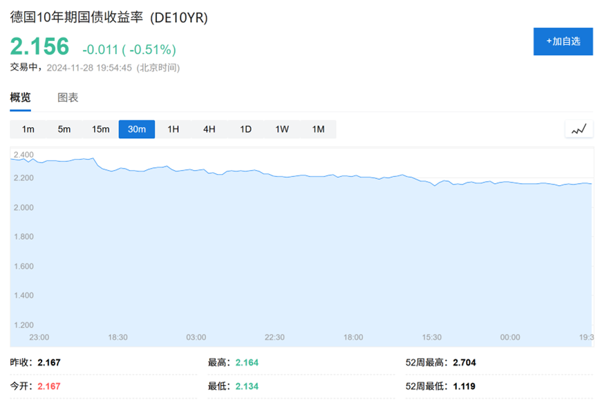 预算危机愈演愈烈，法股大跌，法债收益率首次与希腊持平了....-第3张图片