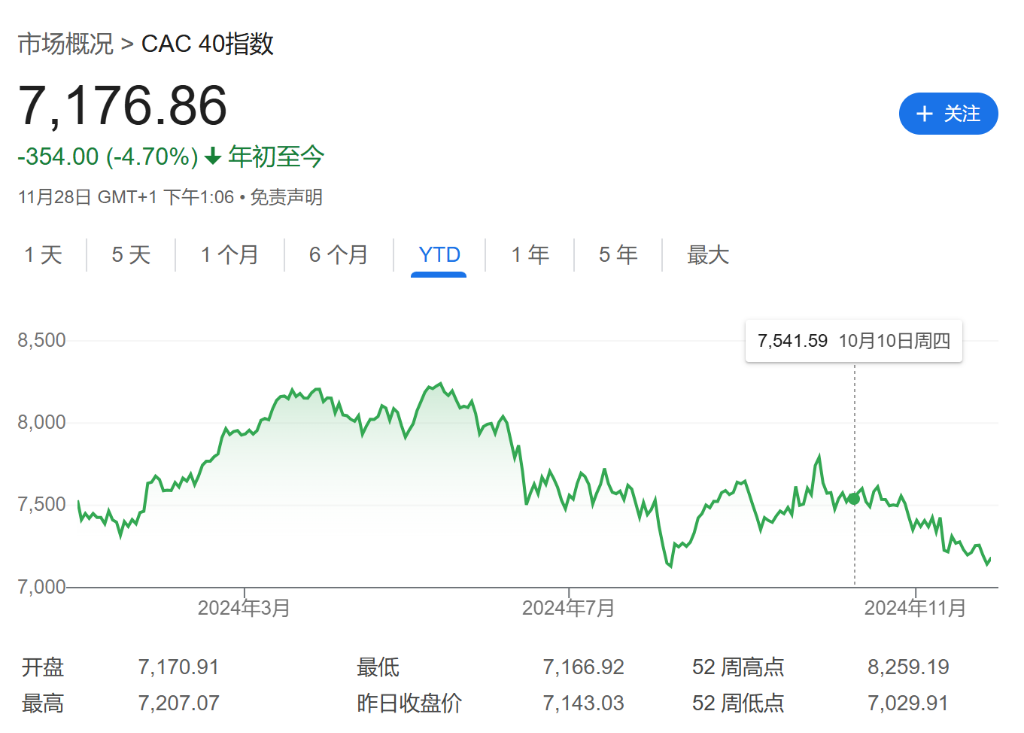 预算危机愈演愈烈，法股大跌，法债收益率首次与希腊持平了....-第4张图片