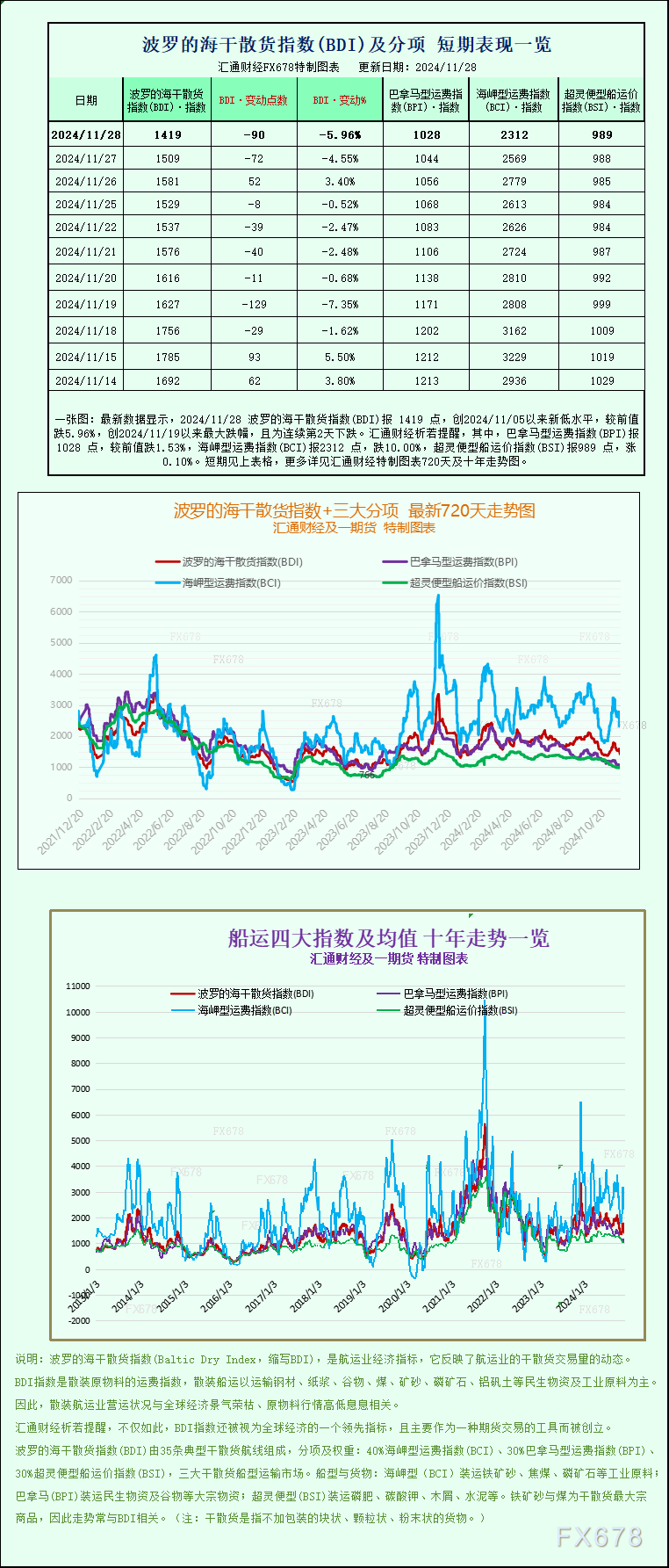 一张图：波罗的海指数因大型船舶运价下滑跌至三周多以来的最低点-第1张图片