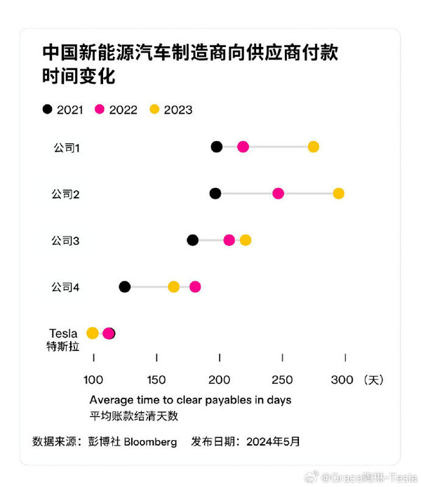 陶琳：特斯拉对供应商付款周期缩短 95%部件来自中国-第3张图片