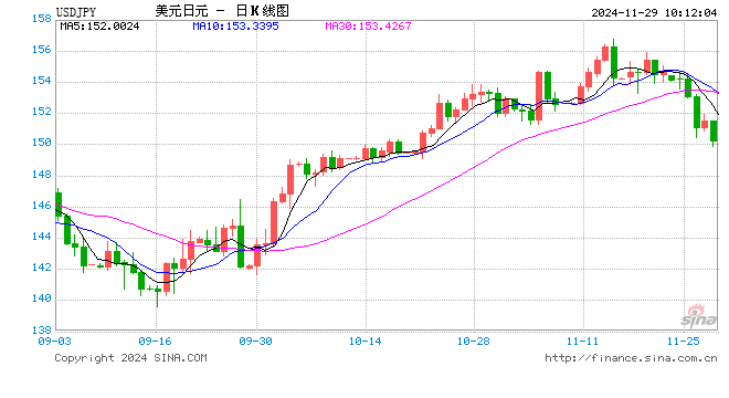 美元兑日元下破150关口！日元日内升值近1%-第1张图片