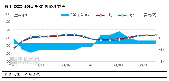 【热点解读·LPG】12月CP公布 丙烷丁烷均持平-第3张图片