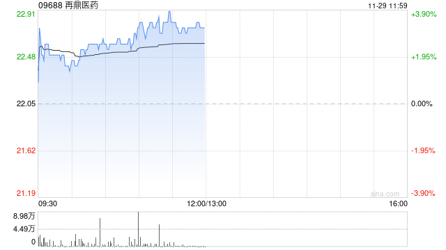 再鼎医药现涨逾4% 奥凯乐®被纳入新版国家医保药品目录-第1张图片