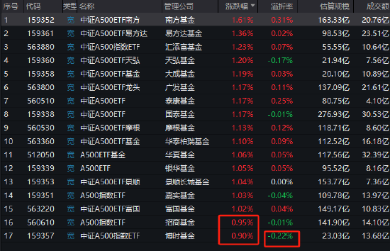 博时基金中证A500ETF（159357）涨幅0.9%同类倒数第一，大幅跑输同类和跟踪标的指数！折价率0.22%同类最高-第1张图片