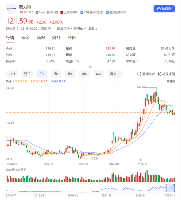 赛力斯入选沪深300、上证50、中证A500、上证180四大指数-第2张图片