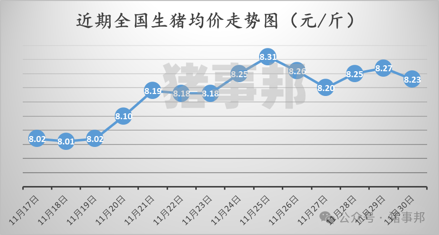 11月30日猪价汇总（北跌南稳，局地惜售情绪增强！）-第3张图片