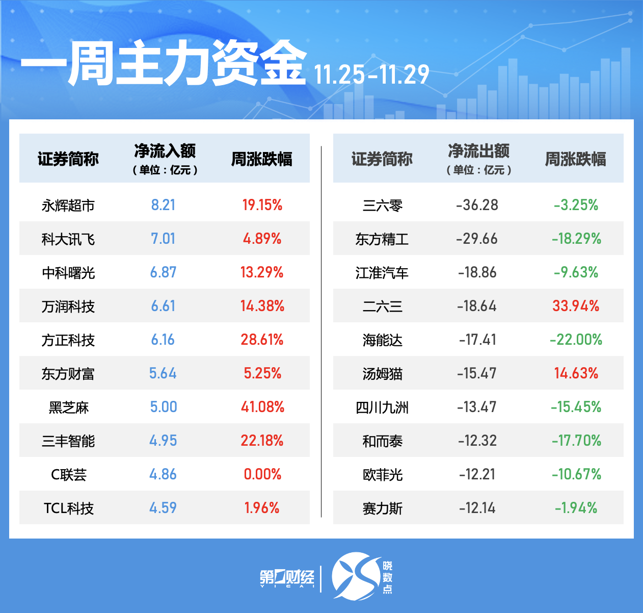 晓数点｜一周个股动向：“谷子”经济概念股活跃 两大板块遭主力大幅抛售-第4张图片