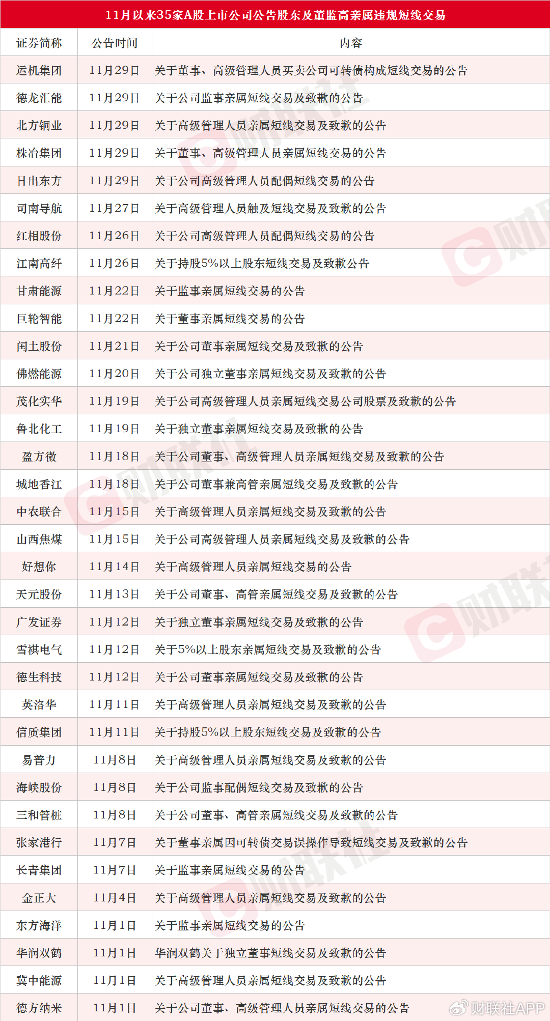11月累计35家！A股上市公司董监高亲属短线交易层出不穷-第1张图片