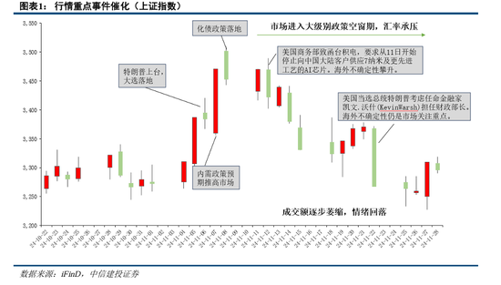 中信建投陈果：积极布局，跨年行情渐行渐近-第3张图片