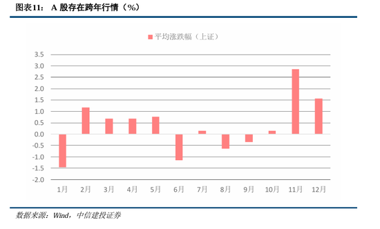 中信建投陈果：积极布局，跨年行情渐行渐近-第11张图片