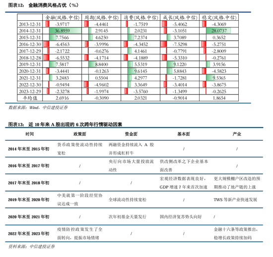 中信建投陈果：积极布局，跨年行情渐行渐近-第12张图片