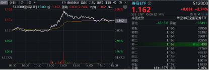 11月行情收官战！旗手再发威，锦龙股份4连板，东方财富喜提“双冠王”，券商ETF（512000）上探近6%！-第1张图片