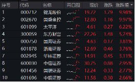 11月行情收官战！旗手再发威，锦龙股份4连板，东方财富喜提“双冠王”，券商ETF（512000）上探近6%！-第2张图片
