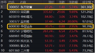11月行情收官战！旗手再发威，锦龙股份4连板，东方财富喜提“双冠王”，券商ETF（512000）上探近6%！-第3张图片