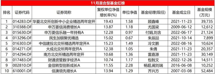 11月混合型基金红黑榜：北交所主题遥遥领先，多位知名基金经理颓势难逆转-第1张图片