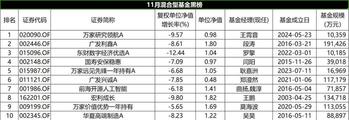 11月混合型基金红黑榜：北交所主题遥遥领先，多位知名基金经理颓势难逆转-第3张图片