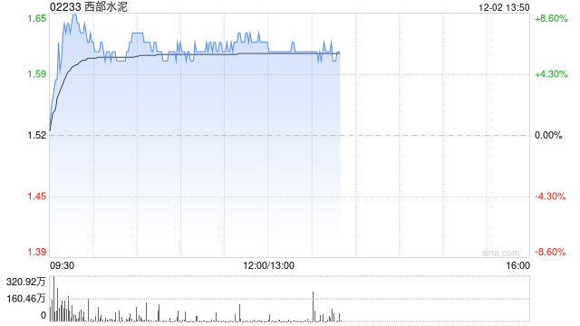 西部水泥早盘涨逾7% 机构称公司盈利韧性好于行业-第1张图片