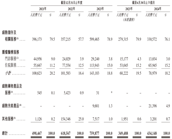 上海细胞治疗集团拟赴香港上市 中金、建银联席保荐-第4张图片
