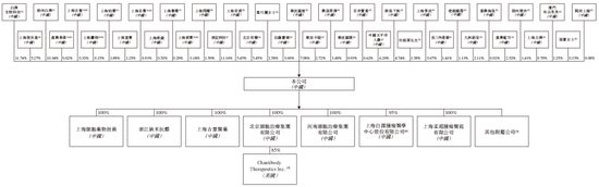 上海细胞治疗集团拟赴香港上市 中金、建银联席保荐-第5张图片