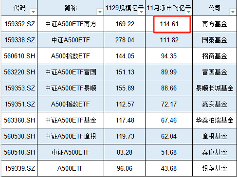 南方基金A500ETF在11月资金净流入114.61亿元，位居首批产品第一名，当月吸金能力超过国泰基金-第1张图片