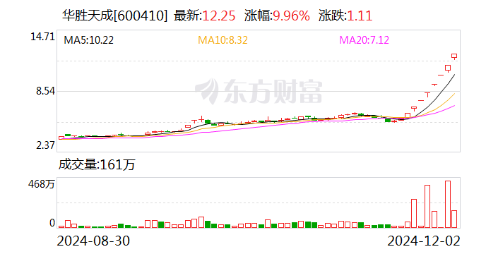 8连板华胜天成：公司向华为的供货金额不足1000万元-第1张图片
