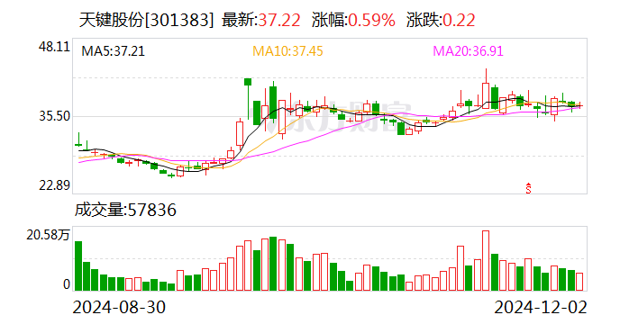 天键股份：拟投资健康医疗总部项目并签署项目投资合同-第1张图片
