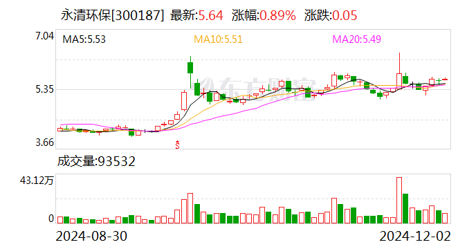 永清环保：控股股东拟协议转让公司6.99%股份-第1张图片