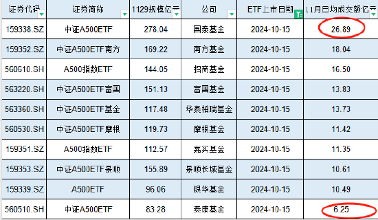 11月泰康基金A500ETF日均成交额6.25亿元位居首批10只产品倒数第一，国泰A500ETF日均成交额27亿是泰康的4倍-第1张图片