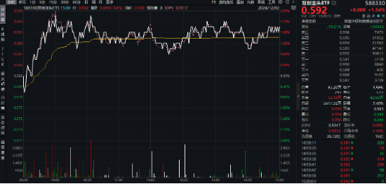 A股放量爆发！好运A500ETF“563500”上市首日摸高1.48%，场内价格再夺魁！楼市新信号，地产ETF豪取六连阳-第8张图片