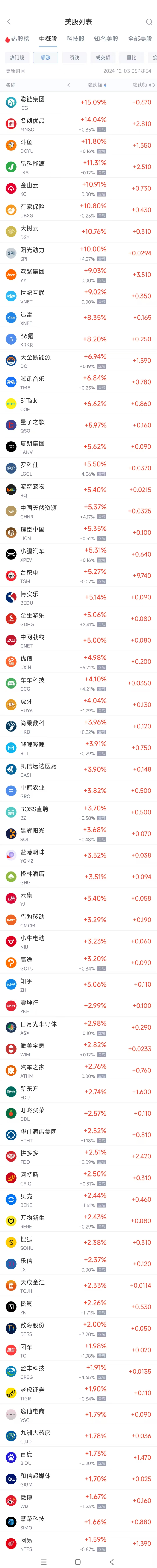 周一热门中概股涨跌不一 名创优品涨14%，360数科跌5.1%-第1张图片