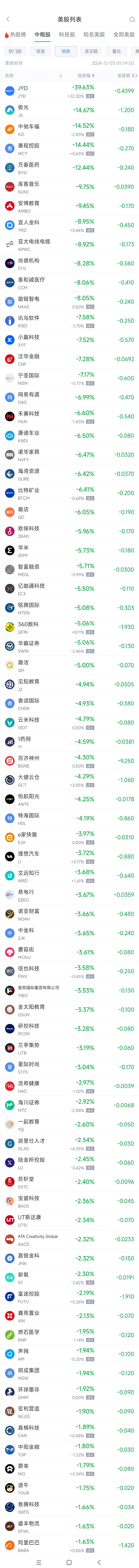 周一热门中概股涨跌不一 名创优品涨14%，360数科跌5.1%-第2张图片