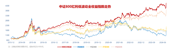 800红利低波ETF适时上市，2025投资再添精锐新品-第1张图片