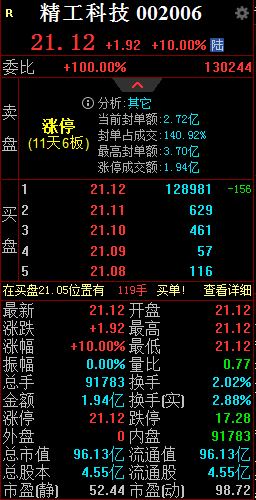 再签大单！精工科技一字涨停，9月中旬以来股价接近翻倍-第1张图片