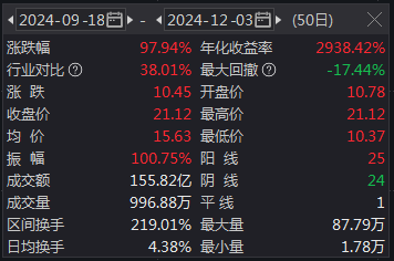 再签大单！精工科技一字涨停，9月中旬以来股价接近翻倍-第2张图片