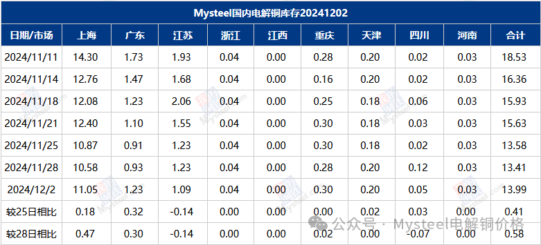 Mysteel数据：国内市场电解铜库存统计-第3张图片