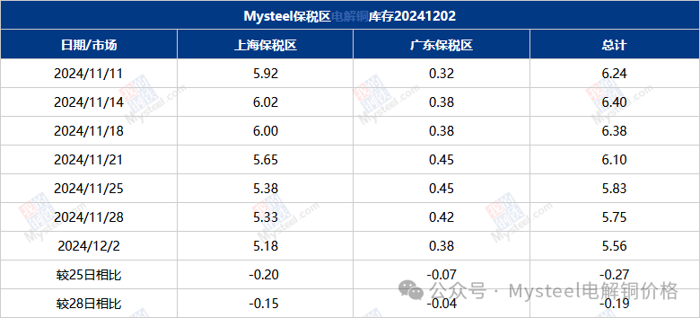 Mysteel数据：国内市场电解铜库存统计-第4张图片