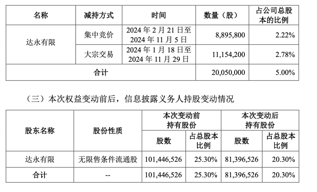 良品铺子第二大股东累计减持5%股份 不排除继续减持的可能-第2张图片